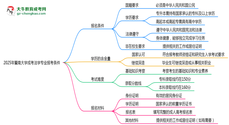 暨南大學(xué)2025年成考法學(xué)專(zhuān)業(yè)報(bào)考條件是什么思維導(dǎo)圖