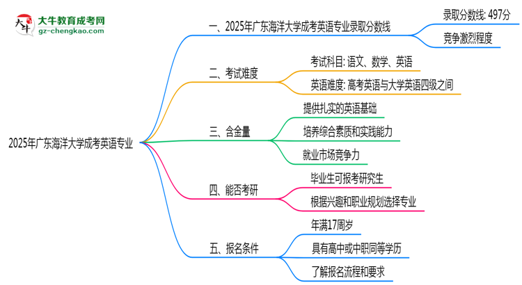2025年廣東海洋大學(xué)成考英語專業(yè)錄取分?jǐn)?shù)線是多少？思維導(dǎo)圖