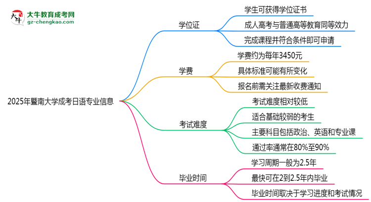 2025年暨南大學成考日語專業(yè)能拿學位證嗎？思維導圖