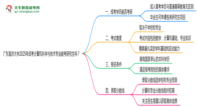 廣東海洋大學2025年成考計算機科學與技術專業(yè)能考研究生嗎？思維導圖