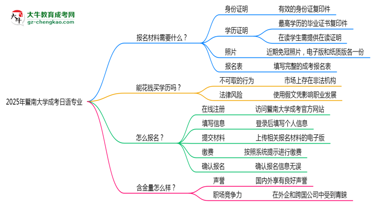 2025年暨南大學成考日語專業(yè)報名材料需要什么？思維導圖