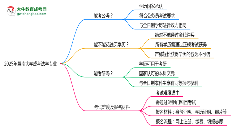 暨南大學(xué)2025年成考法學(xué)專業(yè)學(xué)歷能考公嗎？思維導(dǎo)圖