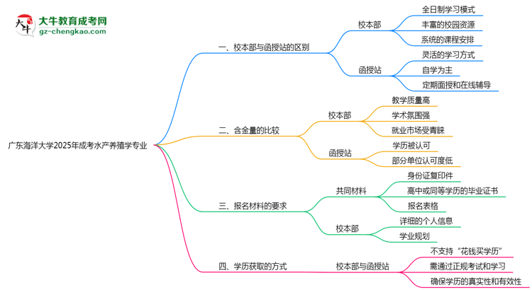 廣東海洋大學(xué)2025年成考水產(chǎn)養(yǎng)殖學(xué)專業(yè)校本部和函授站哪個更好？思維導(dǎo)圖