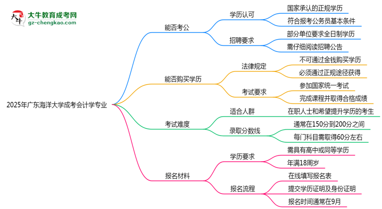 廣東海洋大學(xué)2025年成考會計學(xué)專業(yè)學(xué)歷能考公嗎？思維導(dǎo)圖