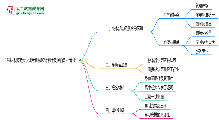 廣東技術(shù)師范大學(xué)2025年成考機(jī)械設(shè)計(jì)制造及其自動(dòng)化專業(yè)校本部和函授站哪個(gè)更好？思維導(dǎo)圖