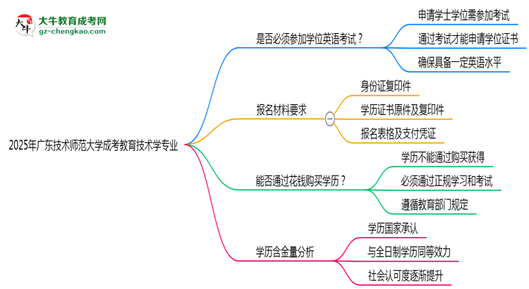 2025年廣東技術(shù)師范大學成考教育技術(shù)學專業(yè)要考學位英語嗎？思維導圖