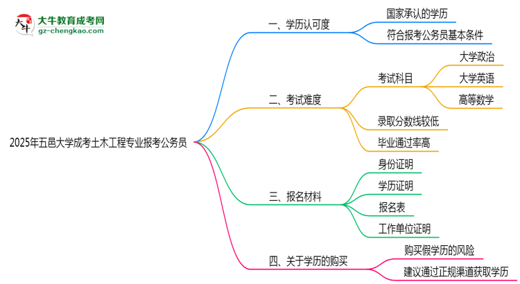 五邑大學(xué)2025年成考土木工程專業(yè)學(xué)歷能考公嗎？思維導(dǎo)圖