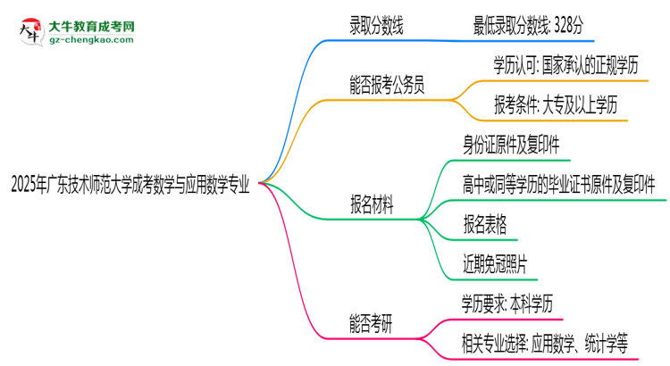 2025年廣東技術(shù)師范大學(xué)成考數(shù)學(xué)與應(yīng)用數(shù)學(xué)專業(yè)錄取分?jǐn)?shù)線是多少？思維導(dǎo)圖