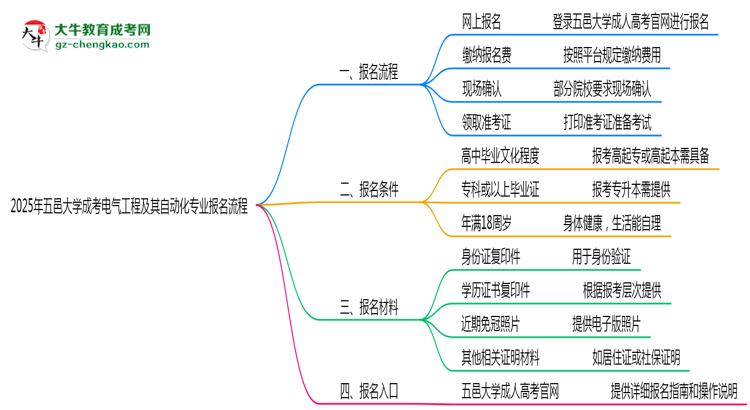 五邑大學成考電氣工程及其自動化專業(yè)2025年報名流程思維導圖