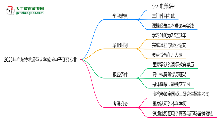 2025年廣東技術師范大學成考電子商務專業(yè)難不難？思維導圖