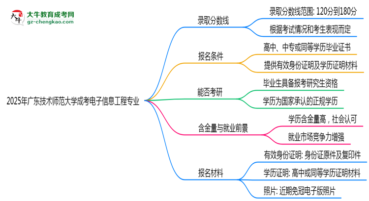 2025年廣東技術(shù)師范大學(xué)成考電子信息工程專業(yè)錄取分?jǐn)?shù)線是多少？思維導(dǎo)圖