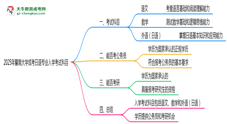 2025年暨南大學成考日語專業(yè)入學考試科目有哪些？思維導圖