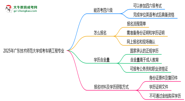 廣東技術(shù)師范大學(xué)2025年成考車輛工程專業(yè)生可不可以考四六級？思維導(dǎo)圖