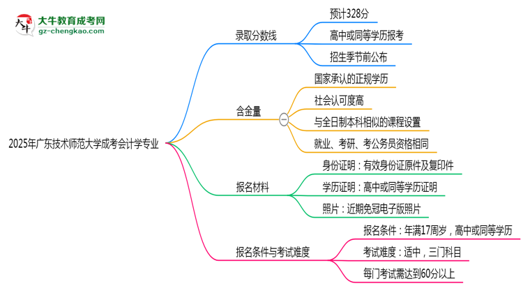 2025年廣東技術(shù)師范大學(xué)成考會計學(xué)專業(yè)錄取分?jǐn)?shù)線是多少？思維導(dǎo)圖