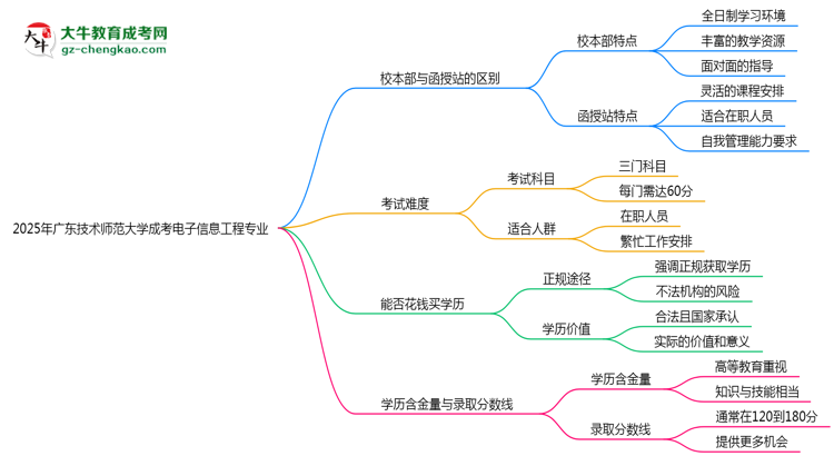 廣東技術(shù)師范大學(xué)2025年成考電子信息工程專業(yè)校本部和函授站哪個更好？思維導(dǎo)圖