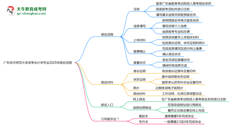 廣東技術(shù)師范大學成考會計學專業(yè)2025年報名流程思維導(dǎo)圖