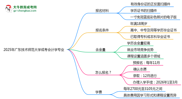 2025年廣東技術師范大學成考會計學專業(yè)報名材料需要什么？思維導圖