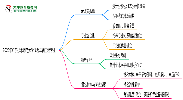 2025年廣東技術(shù)師范大學(xué)成考車輛工程專業(yè)錄取分?jǐn)?shù)線是多少？思維導(dǎo)圖