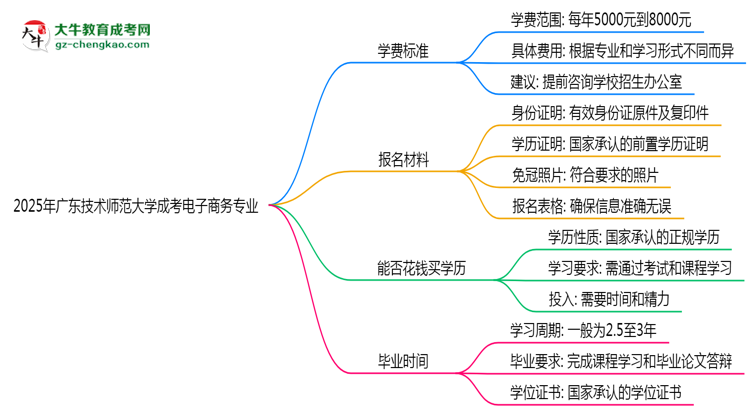 2025年廣東技術(shù)師范大學成考電子商務(wù)專業(yè)最新學費標準多少思維導(dǎo)圖