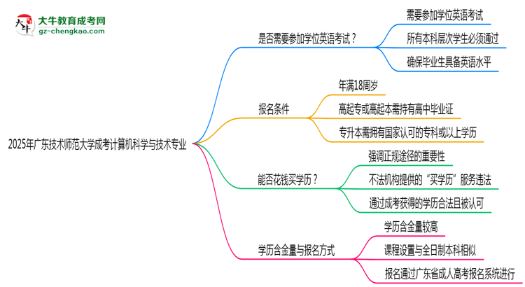 2025年廣東技術(shù)師范大學(xué)成考計(jì)算機(jī)科學(xué)與技術(shù)專業(yè)要考學(xué)位英語(yǔ)嗎？思維導(dǎo)圖