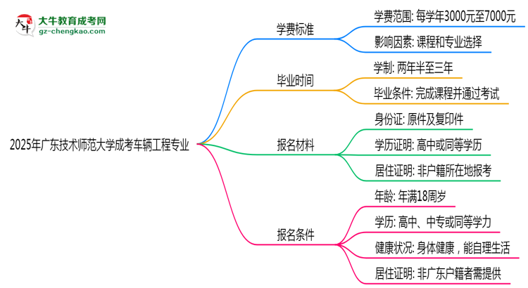 2025年廣東技術(shù)師范大學(xué)成考車輛工程專業(yè)最新學(xué)費標(biāo)準(zhǔn)多少思維導(dǎo)圖