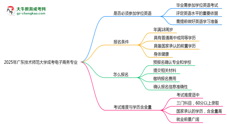 2025年廣東技術(shù)師范大學(xué)成考電子商務(wù)專業(yè)要考學(xué)位英語嗎？思維導(dǎo)圖