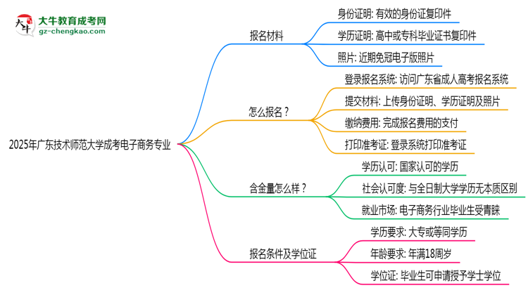 2025年廣東技術(shù)師范大學(xué)成考電子商務(wù)專業(yè)報名材料需要什么？思維導(dǎo)圖