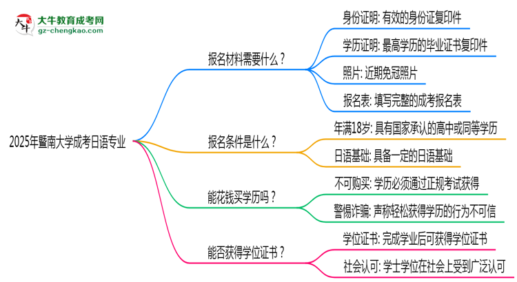 2025年暨南大學(xué)成考日語專業(yè)報名材料需要什么？思維導(dǎo)圖