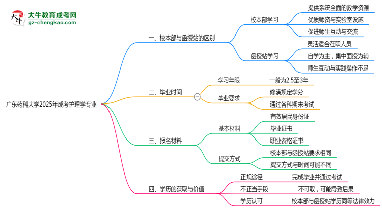 廣東藥科大學(xué)2025年成考護(hù)理學(xué)專業(yè)校本部和函授站哪個(gè)更好？思維導(dǎo)圖