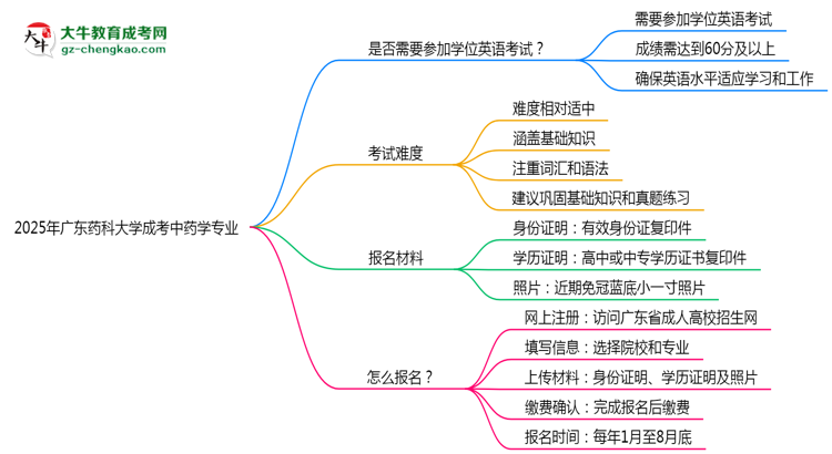2025年廣東藥科大學(xué)成考中藥學(xué)專業(yè)要考學(xué)位英語(yǔ)嗎？思維導(dǎo)圖