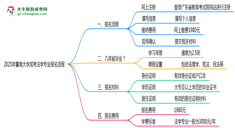 暨南大學成考法學專業(yè)2025年報名流程思維導圖