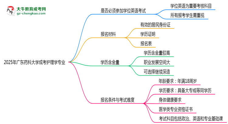 2025年廣東藥科大學(xué)成考護(hù)理學(xué)專業(yè)要考學(xué)位英語嗎？思維導(dǎo)圖