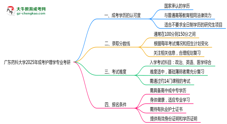 廣東藥科大學(xué)2025年成考護(hù)理學(xué)專業(yè)能考研究生嗎？思維導(dǎo)圖