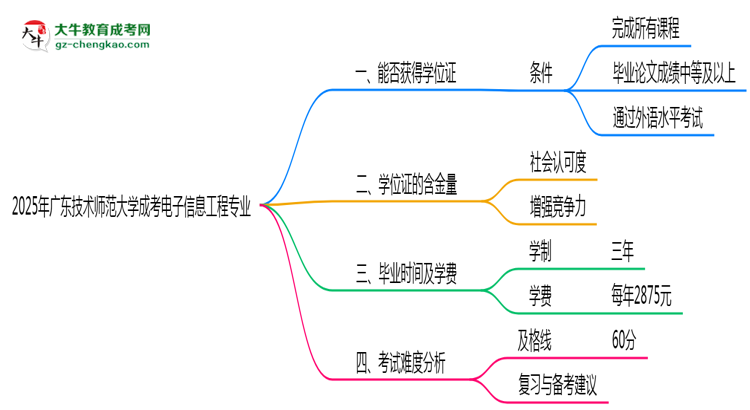 2025年廣東技術師范大學成考電子信息工程專業(yè)能拿學位證嗎？思維導圖