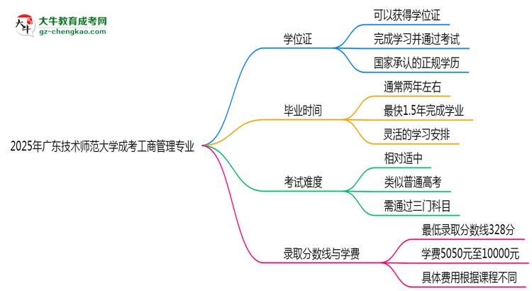 2025年廣東技術(shù)師范大學(xué)成考工商管理專業(yè)能拿學(xué)位證嗎？思維導(dǎo)圖