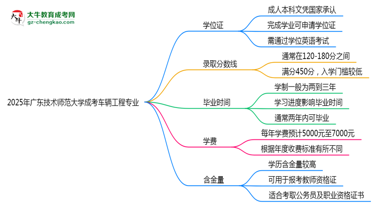 2025年廣東技術師范大學成考車輛工程專業(yè)能拿學位證嗎？思維導圖