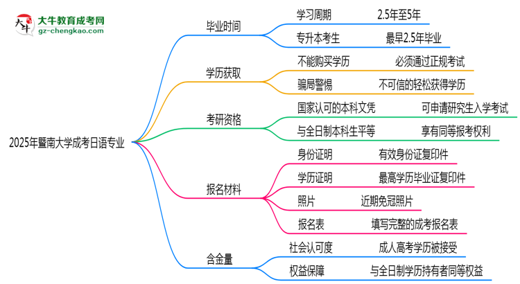 暨南大學成考日語專業(yè)需多久完成并拿證？（2025年新）思維導圖