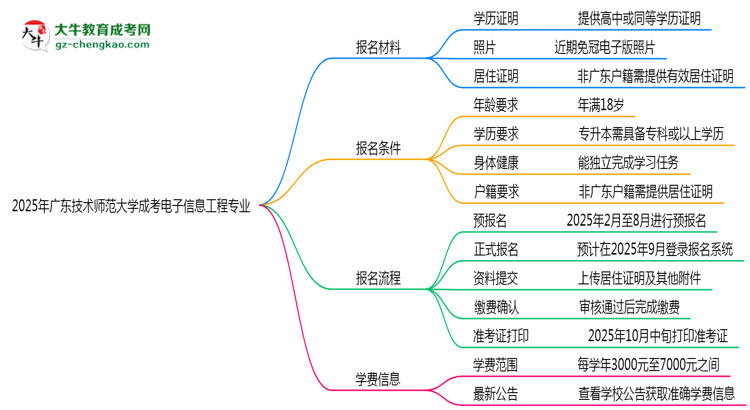 2025年廣東技術(shù)師范大學(xué)成考電子信息工程專業(yè)報(bào)名材料需要什么？思維導(dǎo)圖