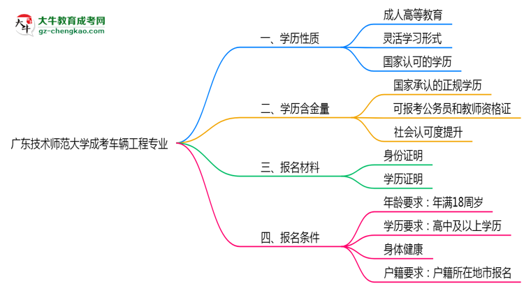 廣東技術(shù)師范大學(xué)成考車輛工程專業(yè)是全日制的嗎？（2025最新）思維導(dǎo)圖