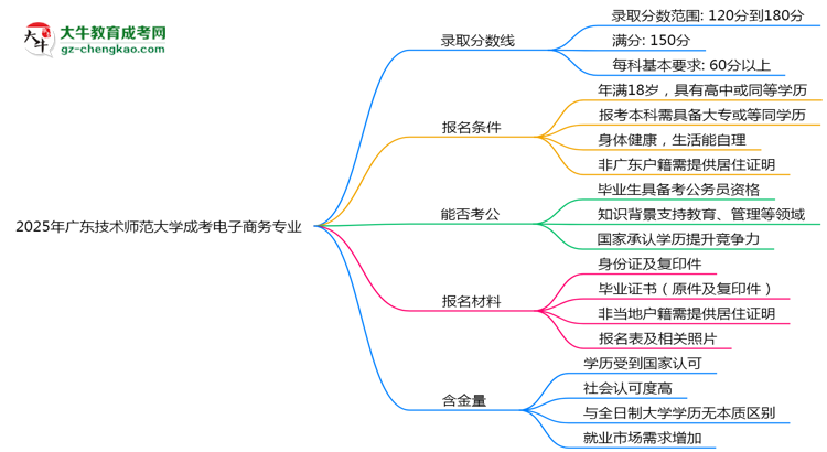 2025年廣東技術(shù)師范大學(xué)成考電子商務(wù)專業(yè)錄取分數(shù)線是多少？思維導(dǎo)圖