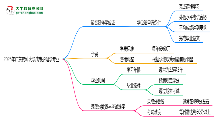 2025年廣東藥科大學(xué)成考護(hù)理學(xué)專業(yè)能拿學(xué)位證嗎？思維導(dǎo)圖