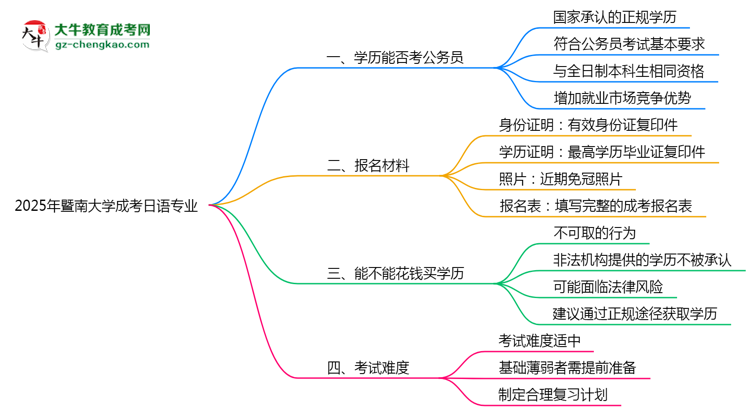 暨南大學(xué)2025年成考日語專業(yè)學(xué)歷能考公嗎？思維導(dǎo)圖