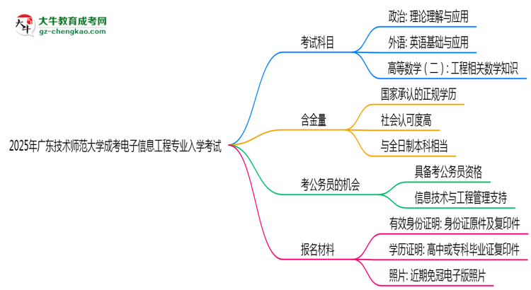 2025年廣東技術師范大學成考電子信息工程專業(yè)入學考試科目有哪些？思維導圖