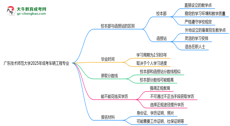 廣東技術(shù)師范大學(xué)2025年成考車輛工程專業(yè)校本部和函授站哪個(gè)更好？思維導(dǎo)圖