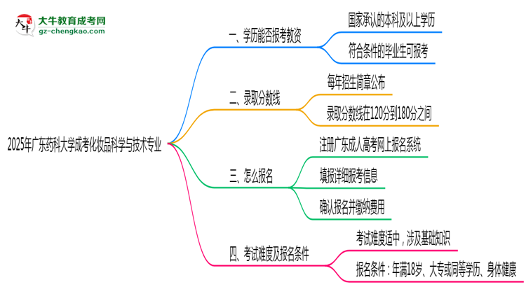 2025年廣東藥科大學(xué)成考化妝品科學(xué)與技術(shù)專業(yè)學(xué)歷能報考教資嗎？思維導(dǎo)圖