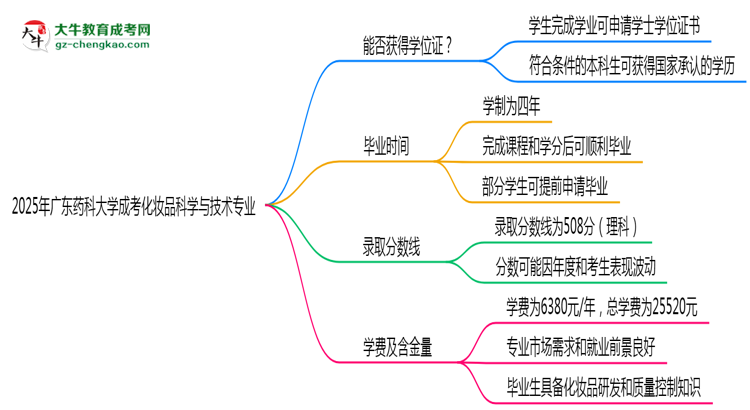 2025年廣東藥科大學成考化妝品科學與技術(shù)專業(yè)能拿學位證嗎？思維導圖