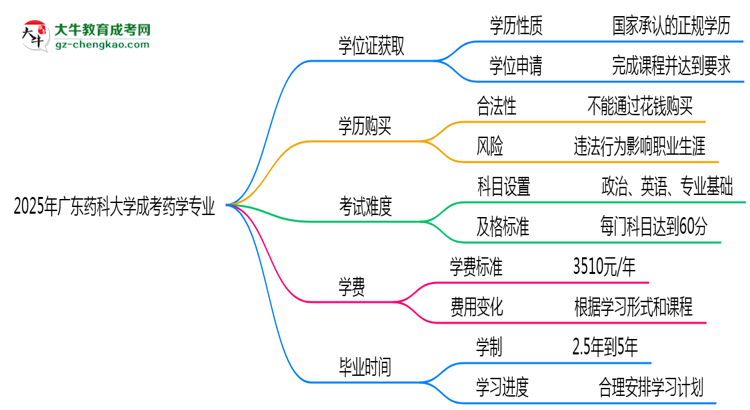 2025年廣東藥科大學(xué)成考藥學(xué)專業(yè)能拿學(xué)位證嗎？思維導(dǎo)圖