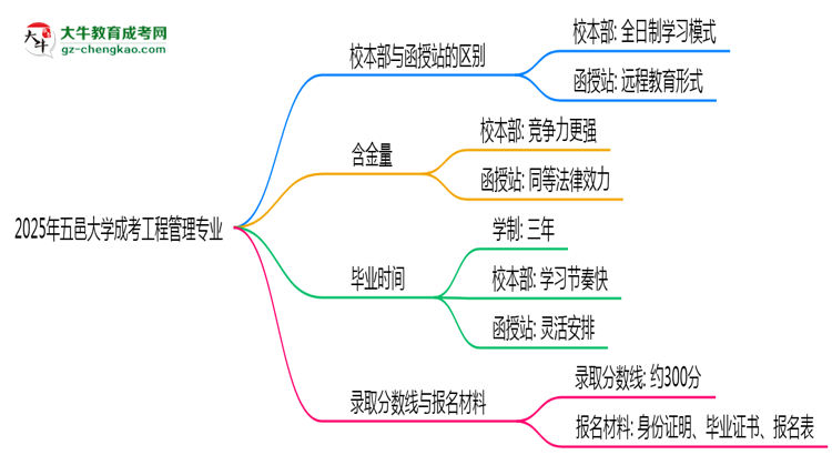 五邑大學2025年成考工程管理專業(yè)校本部和函授站哪個更好？思維導圖