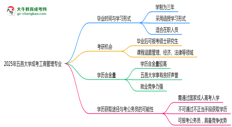 五邑大學(xué)成考工商管理專業(yè)需多久完成并拿證？（2025年新）思維導(dǎo)圖
