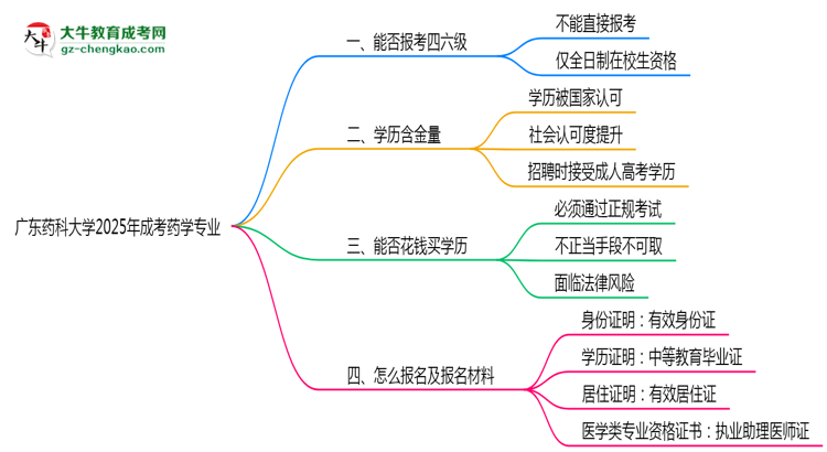 廣東藥科大學2025年成考藥學專業(yè)生可不可以考四六級？思維導圖